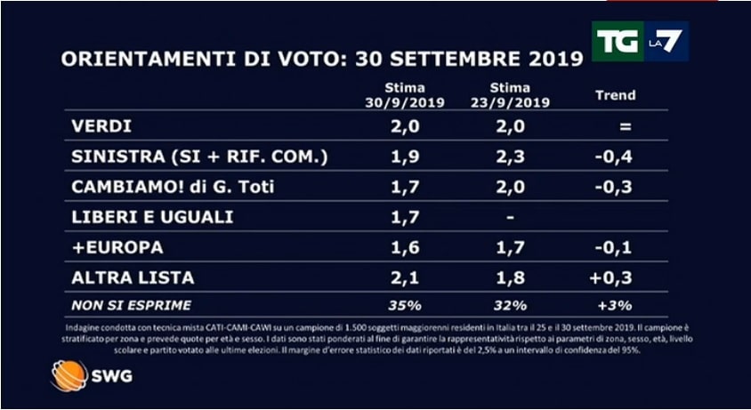 sondaggi elettorali