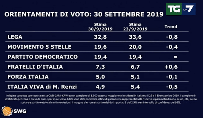 sondaggi elettorali