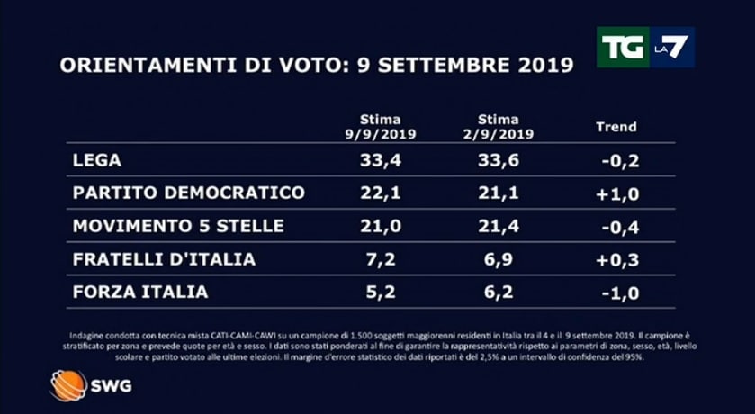 sondaggi elettorali