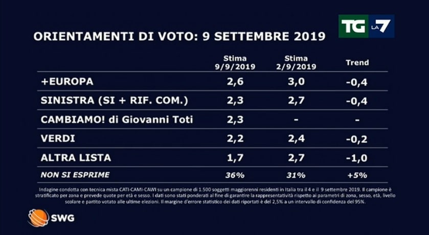 sondaggi elettorali