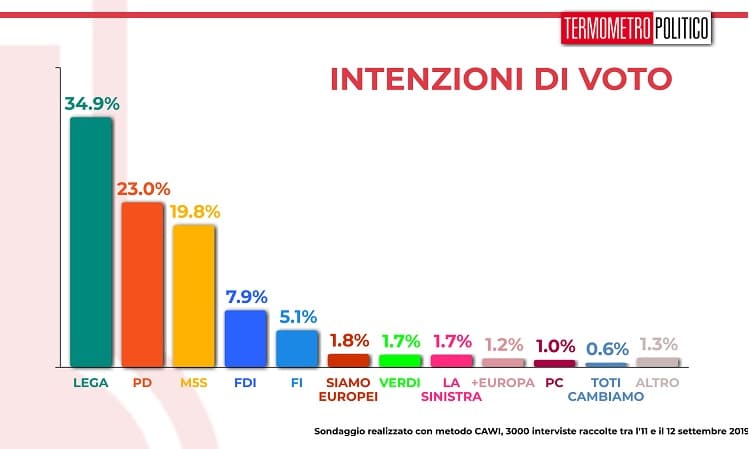 sondaggi elettorali 