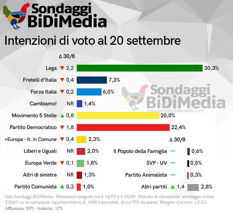 sondaggi elettorali bidimedia