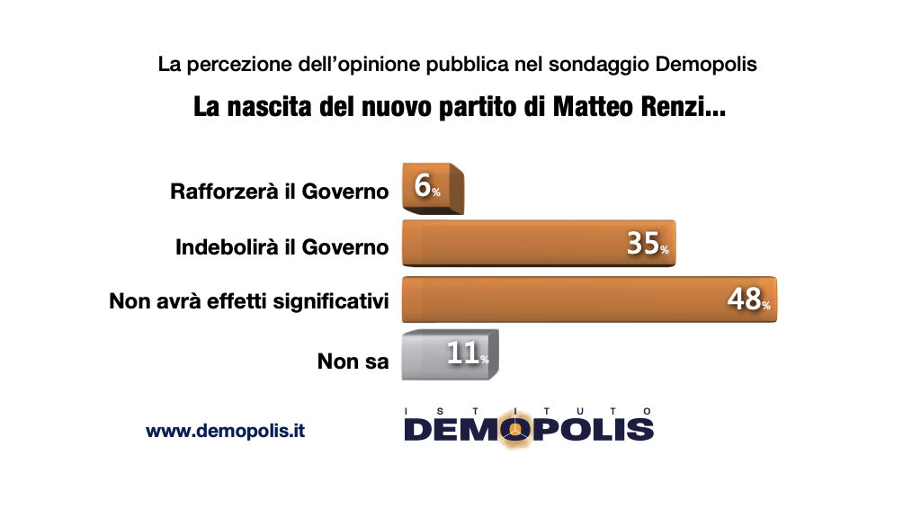 sondaggi elettorali demopolis, effetti governo scissione pd