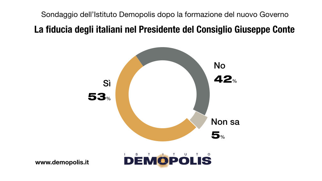 sondaggi elettorali demopolis, fiducia conte