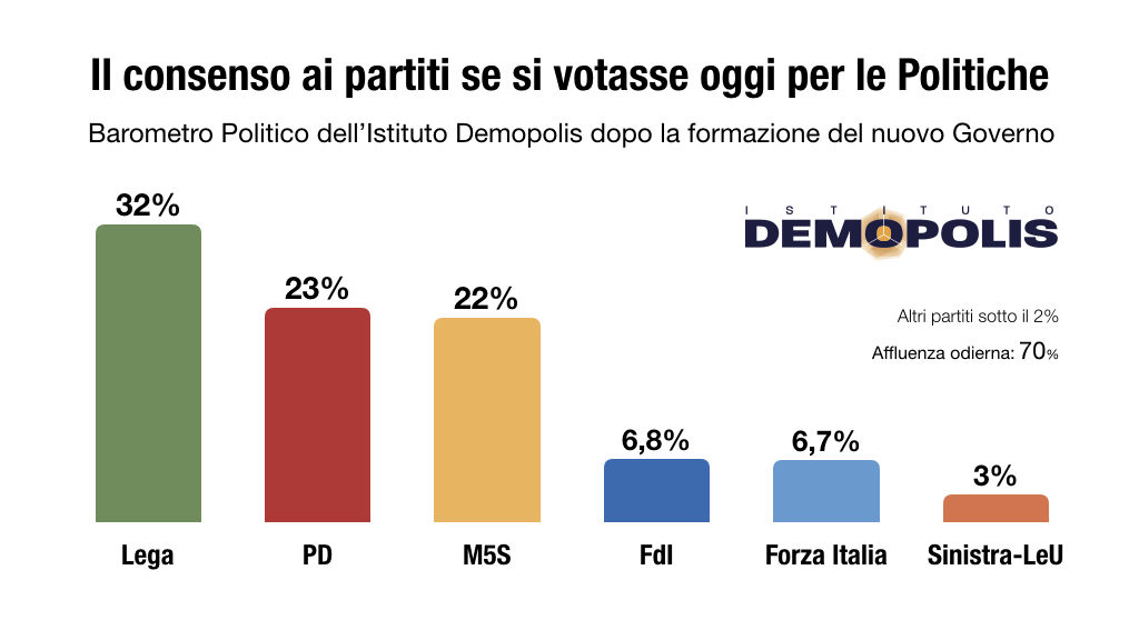 sondaggi elettorali demopolis, intenzioni voto