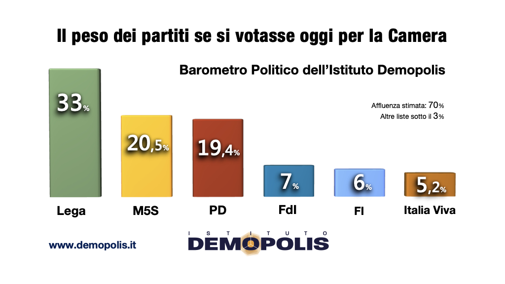 sondaggi elettorali demopolis, intenzioni voto