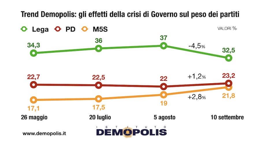 sondaggi elettorali demopolis, trend