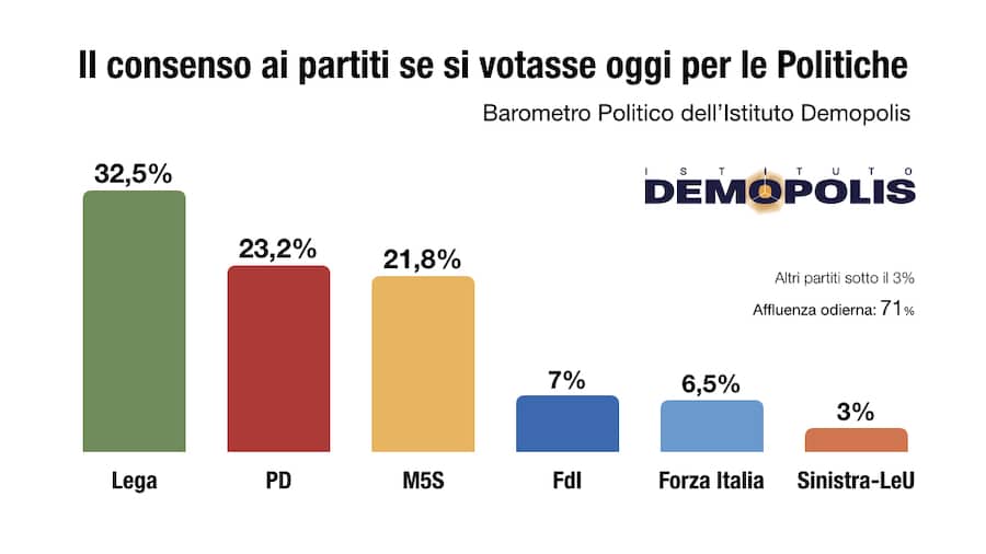 sondaggi elettorali demopolis