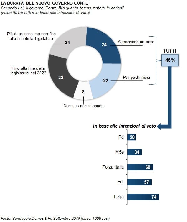 sondaggi elettorali demos, durata governo