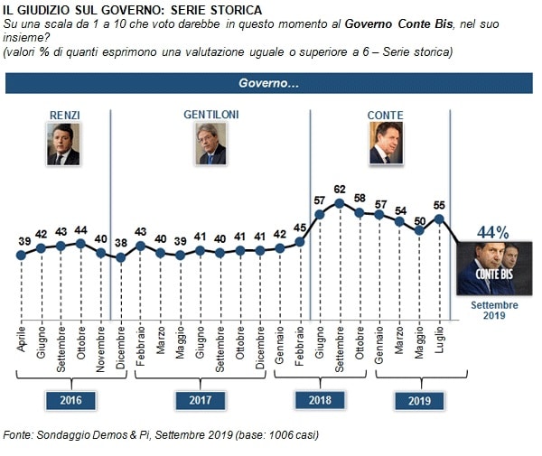 sondaggi elettorali demos, fiducia conte