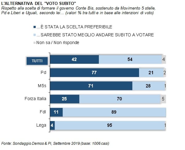 sondaggi elettorali demos, voto o governo