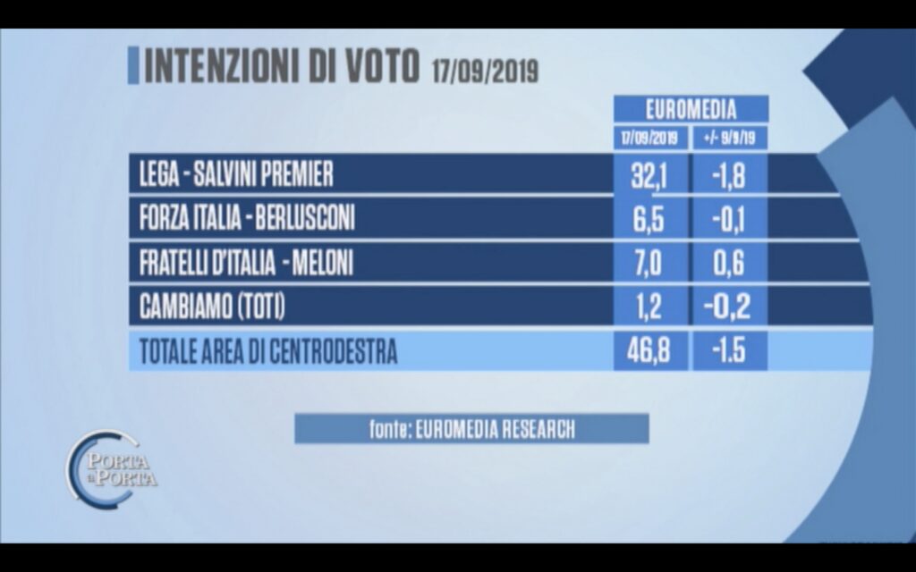 sondaggi elettorali euromedia, centrodestra