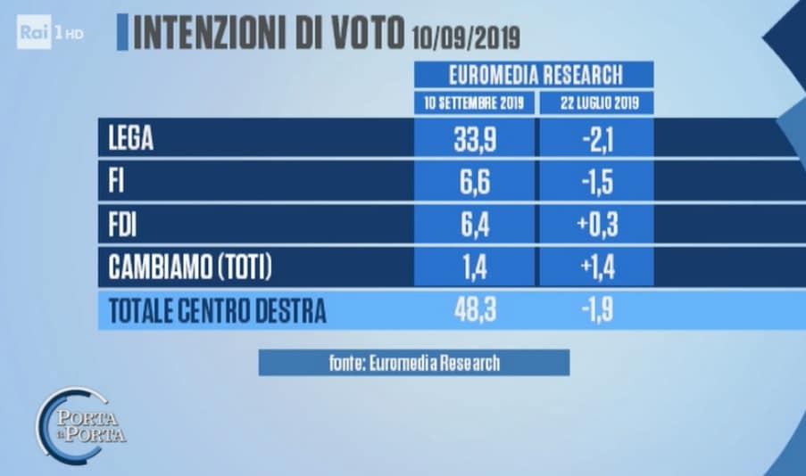 sondaggi elettorali euromedia, centrodestra