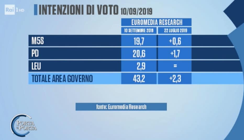 sondaggi elettorali euromedia, intenzioni voto governo