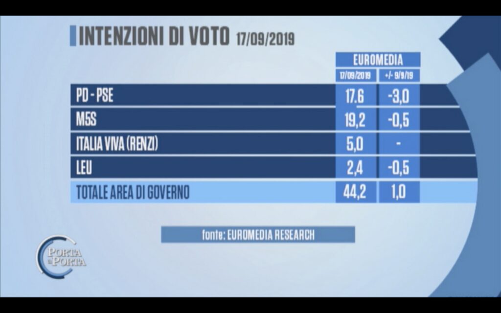 sondaggi elettorali euromedia, partiti maggiori