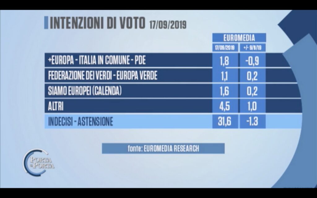 sondaggi elettorali euromedia, partiti minori