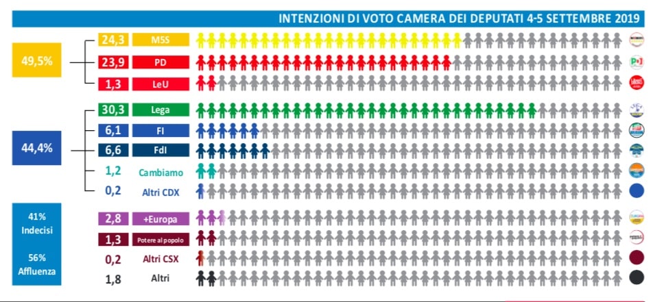 sondaggi elettorali gpf