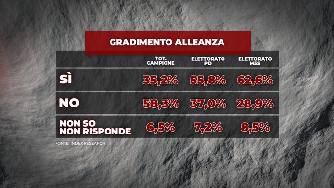 sondaggi elettorali index, conte