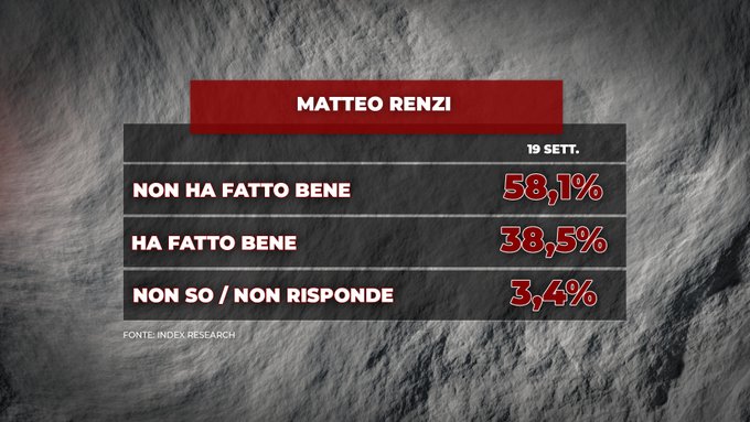 sondaggi elettorali index, matteo renzi