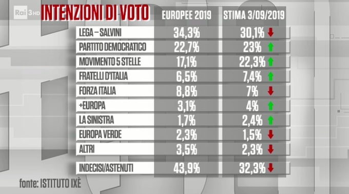 sondaggi elettorali ixè