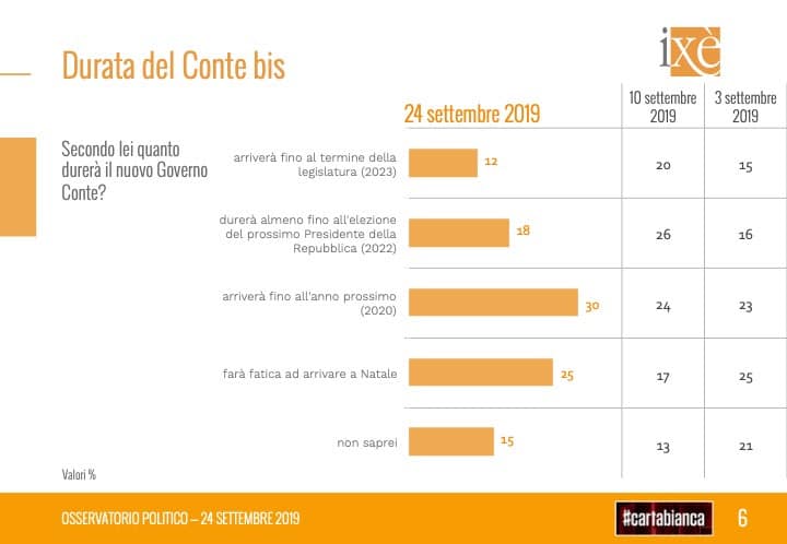 sondaggi elettorali ixe, durata governo