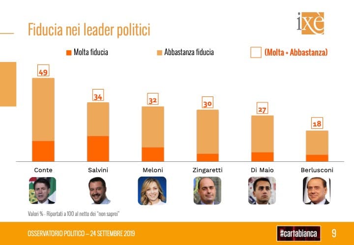 sondaggi elettorali ixe, fiducia leader