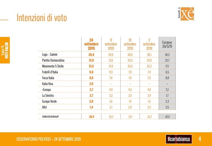 sondaggi elettorali ixe, intenzioni voto