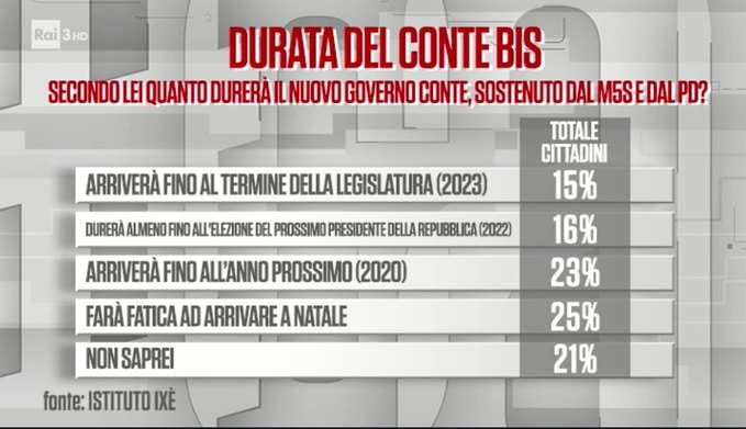 sondaggi elettorali ixè, durata conte bis