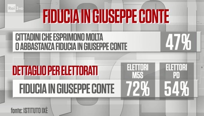 sondaggi elettorali ixè, fiducia conte