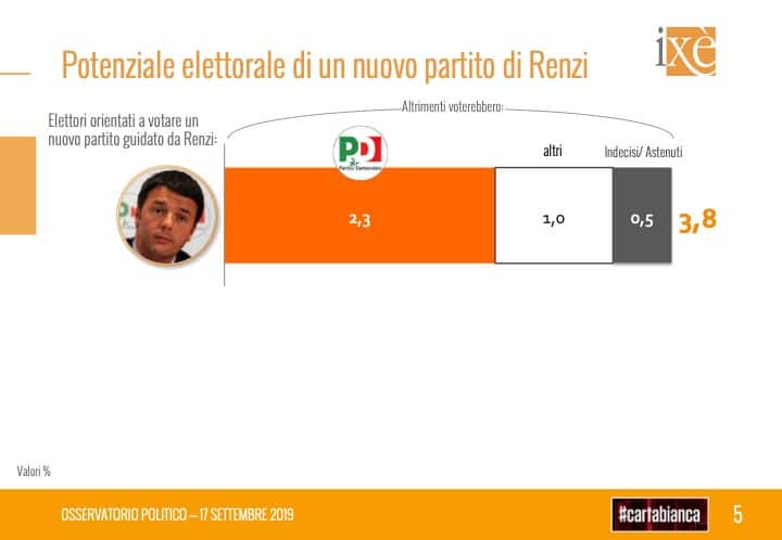 sondaggi elettorali ixè, partito di renzi