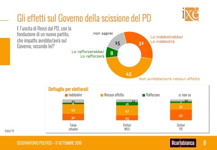 sondaggi elettorali ixè, scissione pd