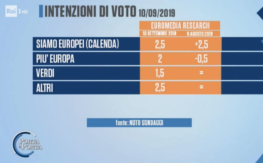 sondaggi elettorali noto, altri partiti