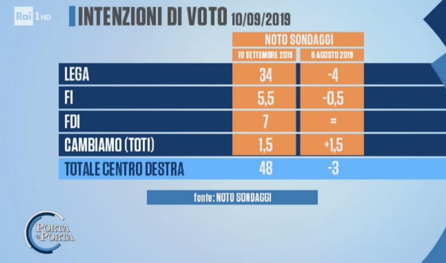 sondaggi elettorali noto, centrodestra