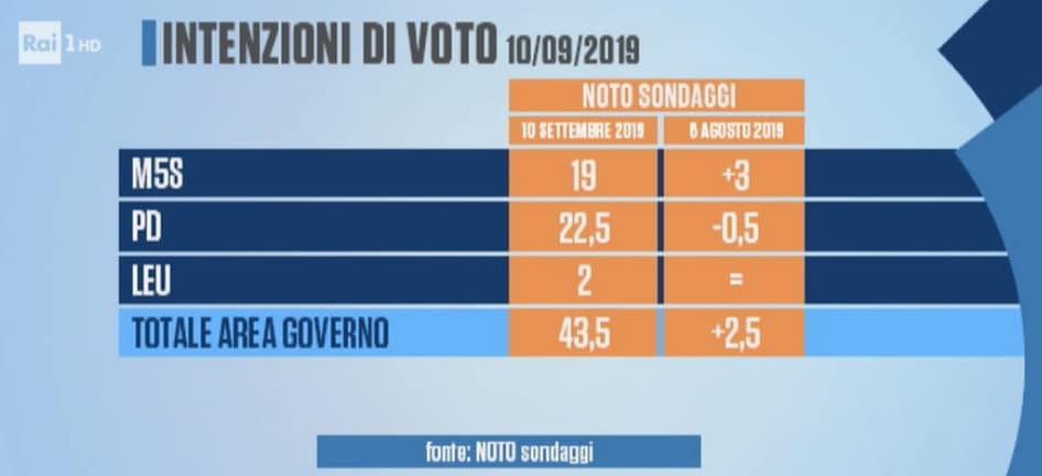 Sondaggi elettorali Noto-Euromedia: Lega giù, Pd e M5S in crescita