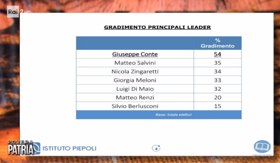 sondaggi elettorali piepoli, fiducia politici