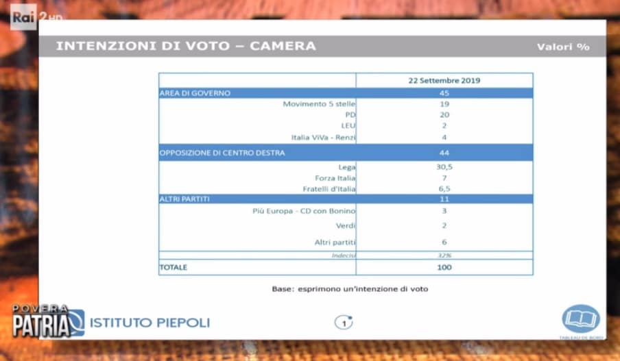 sondaggi elettorali piepoli, intenzioni voto