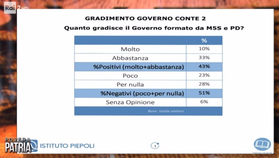 sondaggi elettorali piepoli, povera patria