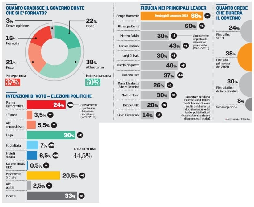 sondaggi elettorali piepoli