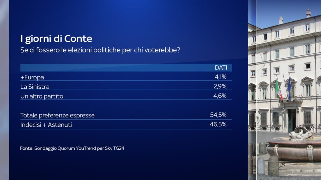 Sondaggi elettorali Quorum: Conte rafforzato dalla crisi. Crollo Lega