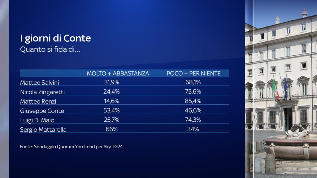 Sondaggi elettorali Quorum: Conte rafforzato dalla crisi. Crollo Lega