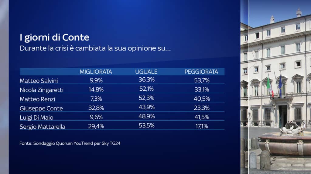 Sondaggi elettorali Quorum: Conte rafforzato dalla crisi. Crollo Lega