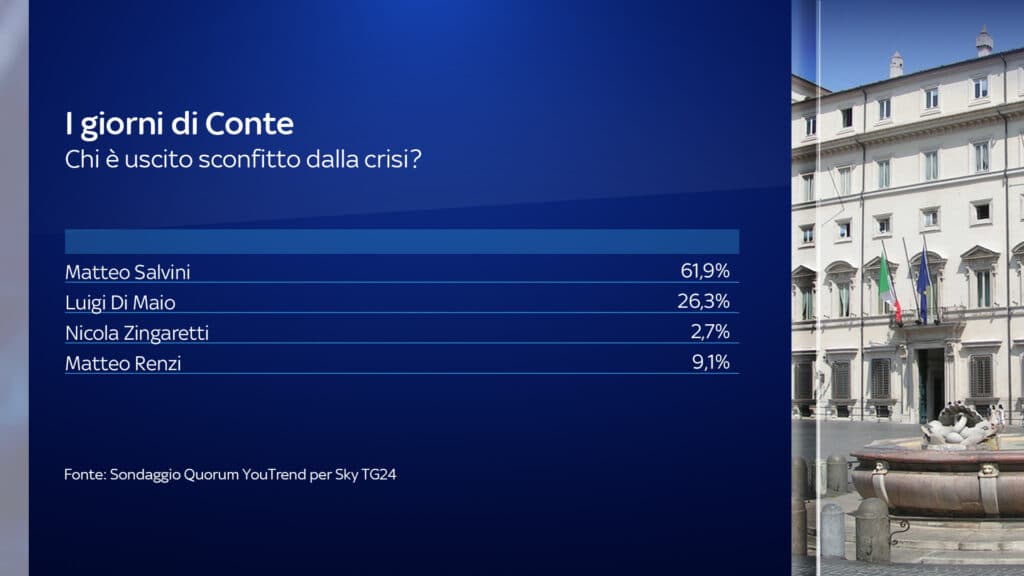 Sondaggi elettorali Quorum: Conte rafforzato dalla crisi. Crollo Lega