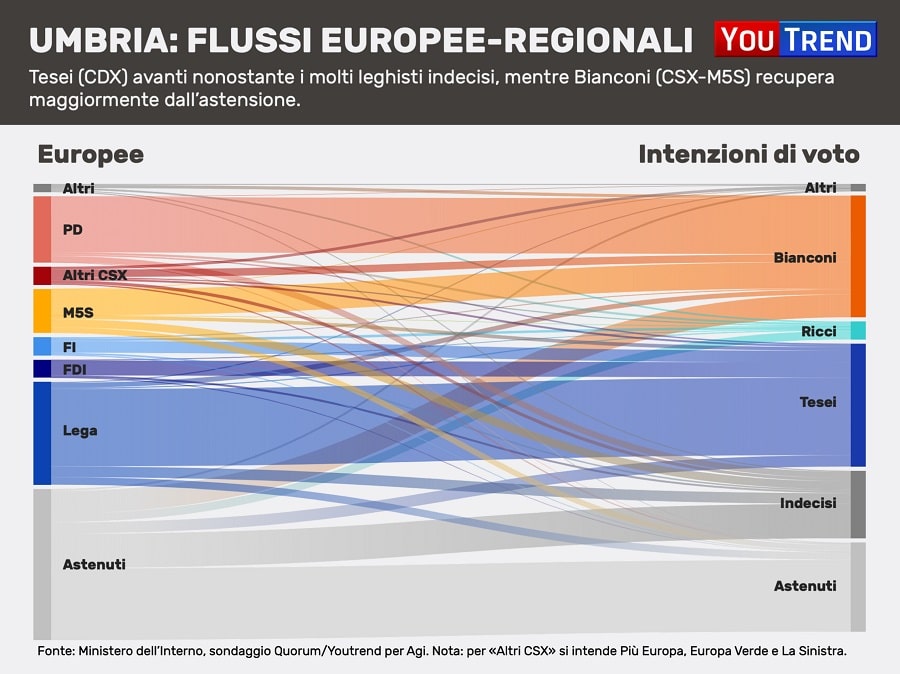 sondaggi elettorali quorum, flussi