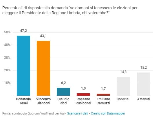 sondaggi elettorali quorum, umbria