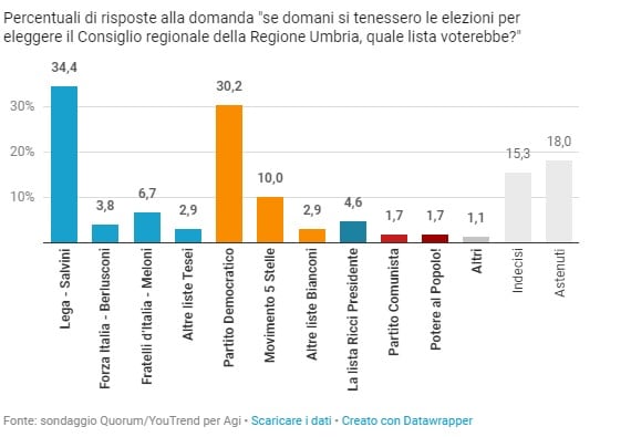 sondaggi elettorali quorum, voto lista