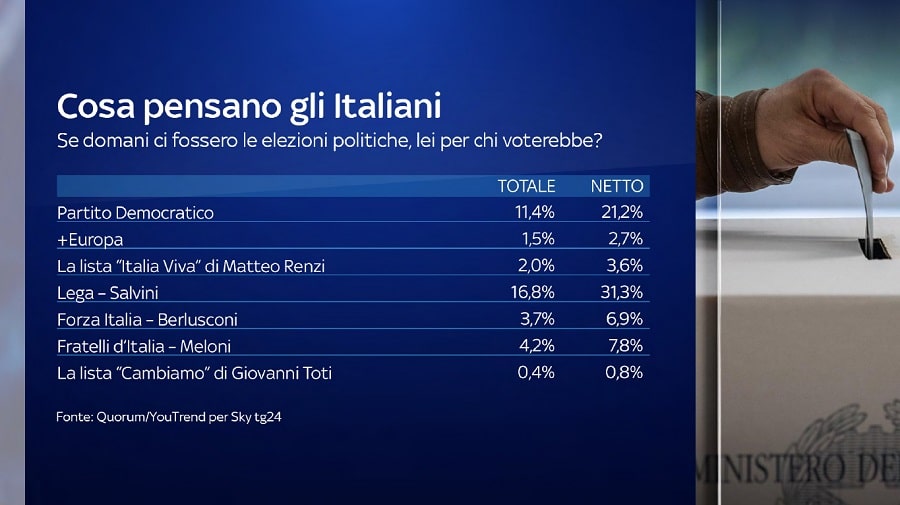 sondaggi elettorali quorum