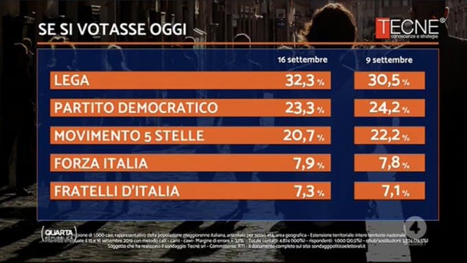 sondaggi elettorali tecne