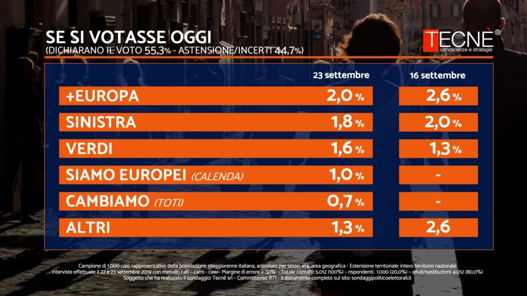 sondaggi elettorali tecne, altri partiti