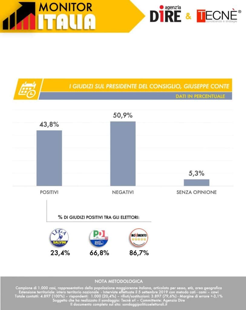 sondaggi elettorali tecne, conte