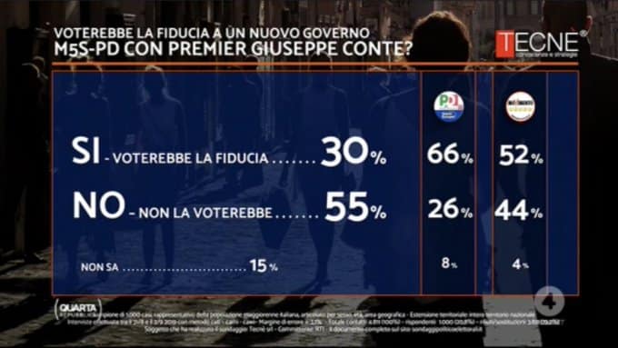 sondaggi elettorali tecne, fiducia conte bis